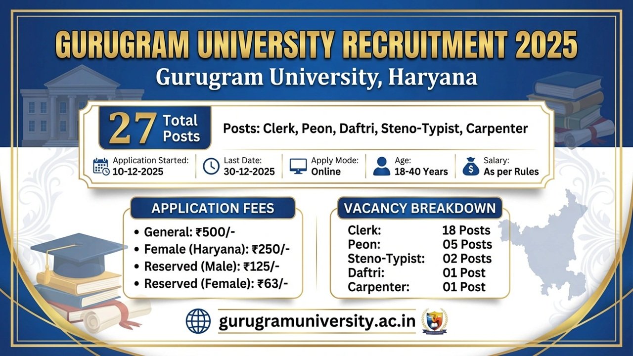 Gurugram University Recruitment 2025