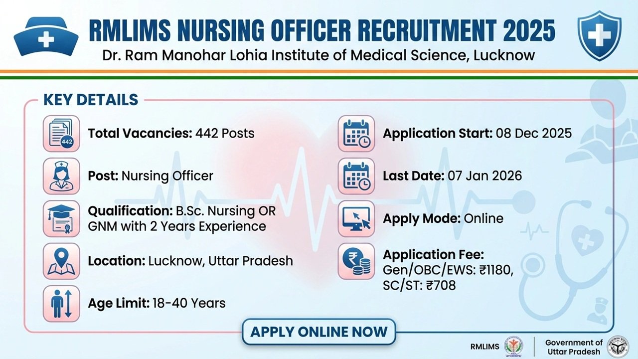 RMLIMS Nursing Officer Recruitment 2025