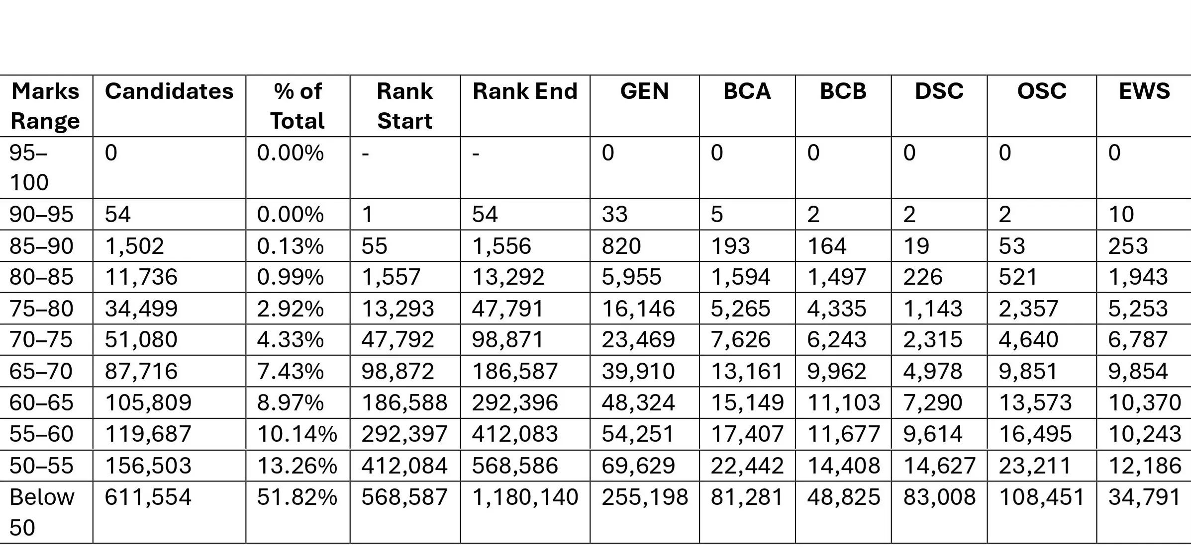 HSSC CET Group C Important Data
