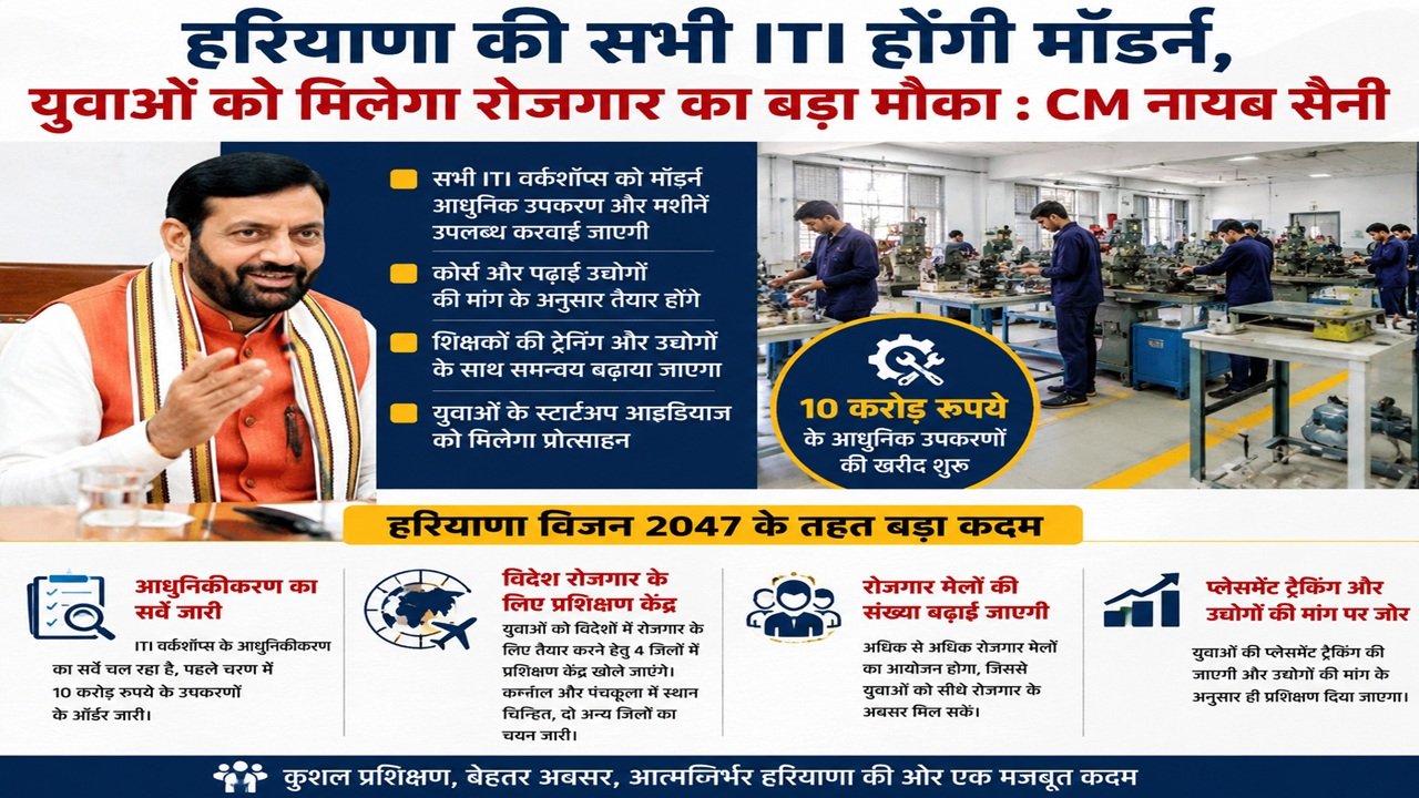 हरियाणा की सभी ITI होंगी मॉडर्न, युवाओं को मिलेगा रोजगार का बड़ा मौका