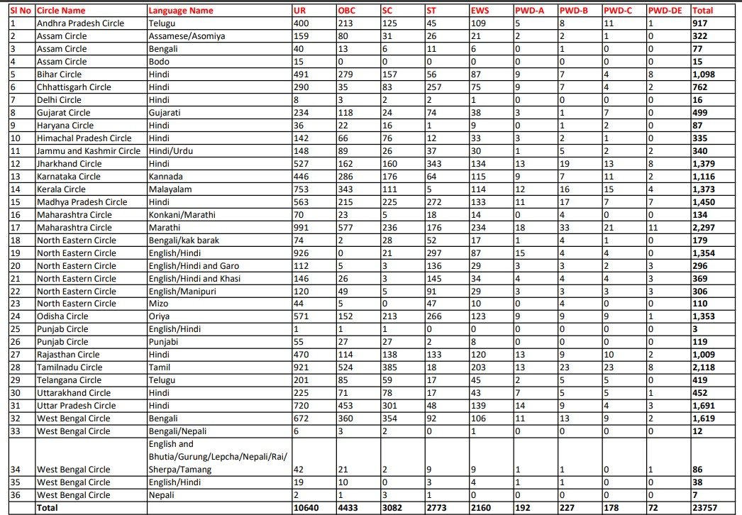 India Post GDS New Recruitment 2026